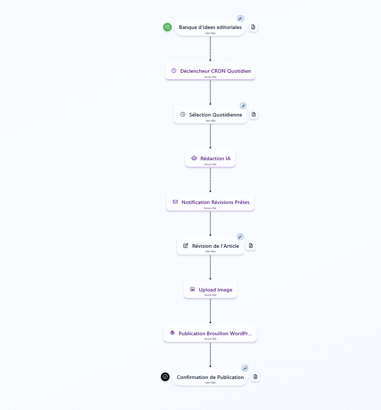 Workflow de production SEO déployé pour L'École du Bien Naître