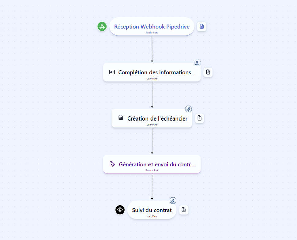 Workflow d'orchestration des dossiers de financement